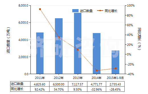 2011-2015年9月中國鎳礦砂及其精礦(HS26040000)進口量及增速統(tǒng)計